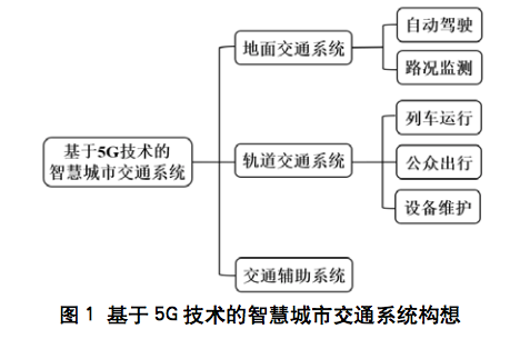 基于5g技术的智慧城市交通系统探究